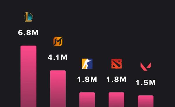 CS 2 и Dota 2 уступили Лиге Легенд и MLBB по максимальному числу зрителей в 2025 году
