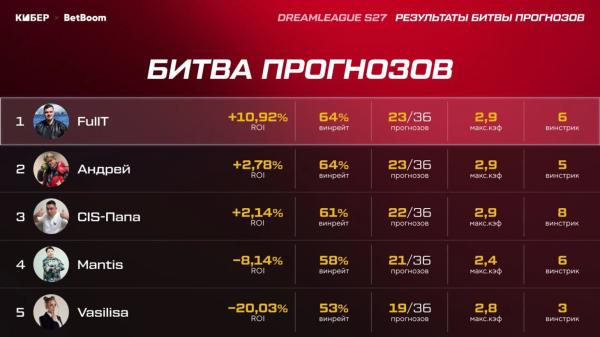 💰 FullT – лидер Битвы прогнозов по итогам группы DreamLeague 27