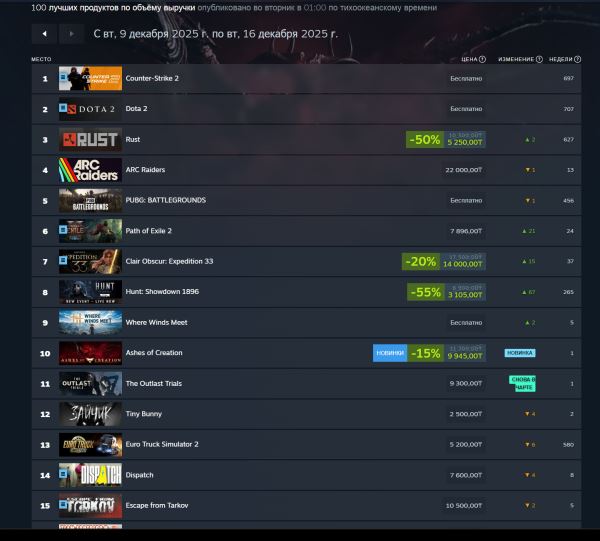 Clair Obscur: Expedition 33 вернулась в&nbsp;топ-3 еженедельного чарта Steam&nbsp;&mdash; спасибо TGA 2025
