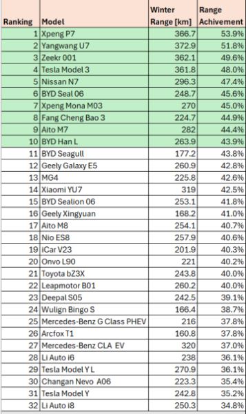 В Китае определили самый лучший электромобиль для поездок в морозы &mdash; Tesla оказалась лишь четвёртой
