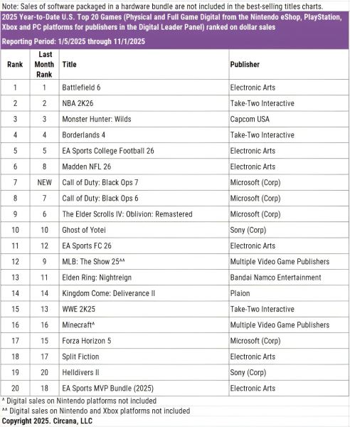 Чёрный ноябрь: Продажи консолей в США рухнули, приставка NEX Playground в стиле Kinect обошла Xbox Series X|S