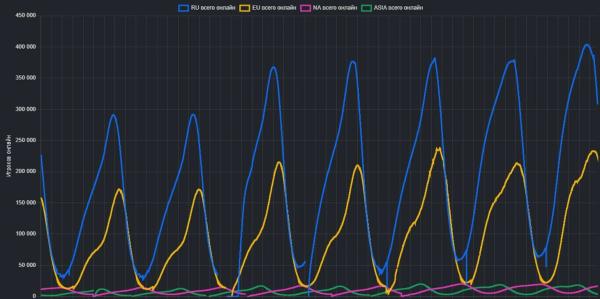 Онлайн «Мира танков» превысил 400 тысяч игроков. Это лучший показатель за 4 года