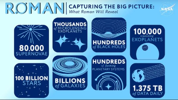 NASA завершило сборку преемника &laquo;Хаббла&raquo; &mdash; телескоп Roman могут запустить на полгода раньше