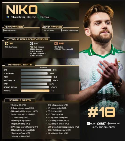 Niko занял 18-е место в топе игроков 2025 года от HLTV. На 14 мест меньше, чем годом ранее