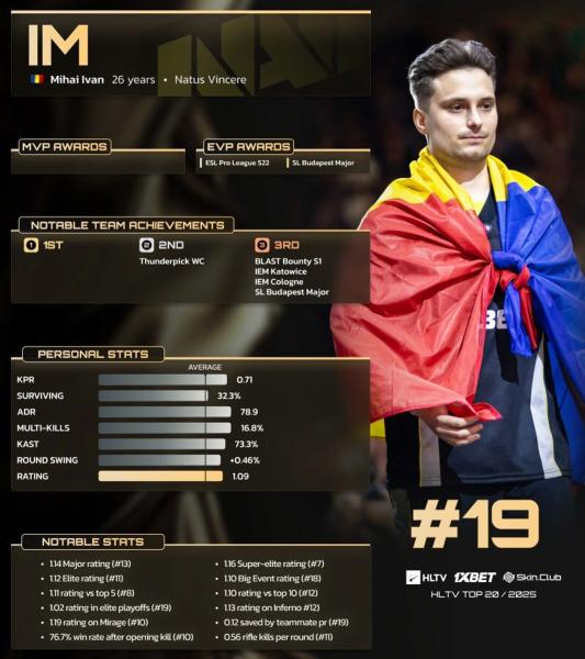iM &ndash; 19-й в топе игроков 2025 года от HLTV. В прошлом году он был 16-м