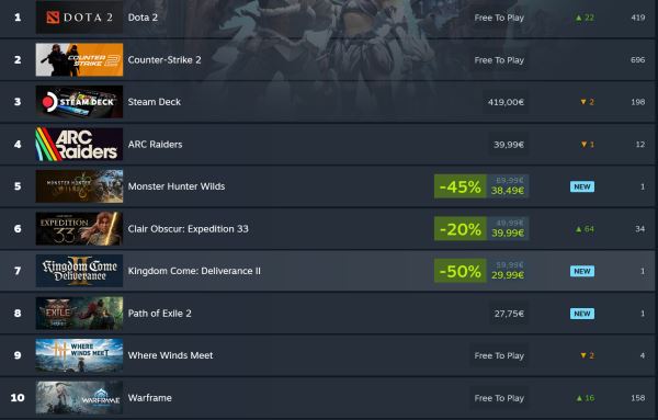 Alinea Analytics: Игроки купили сотни тысяч копий Clair Obscur: Expedition 33 после завершения церемонии The Game Awards 2025