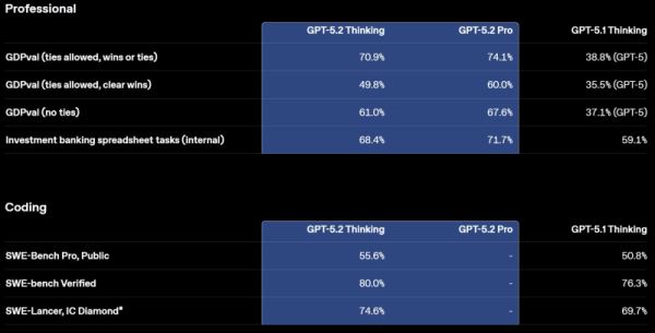 &laquo;Красный код&raquo; сработал:&nbsp;OpenAI ускорилась и выпустила &laquo;лучшую на сегодня&raquo;&nbsp;GPT-5.2