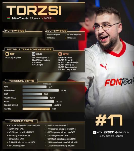 Torzsi занял 17-е место в топе игроков 2025 года от HLTV &ndash; на 3 позиции выше, чем в 2024-м