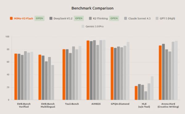 Xiaomi выпустила &laquo;самую мощную LLM с открытым исходным кодом для программной инженерии&raquo;&nbsp;&mdash;&nbsp;MiMo-V2-Flash
