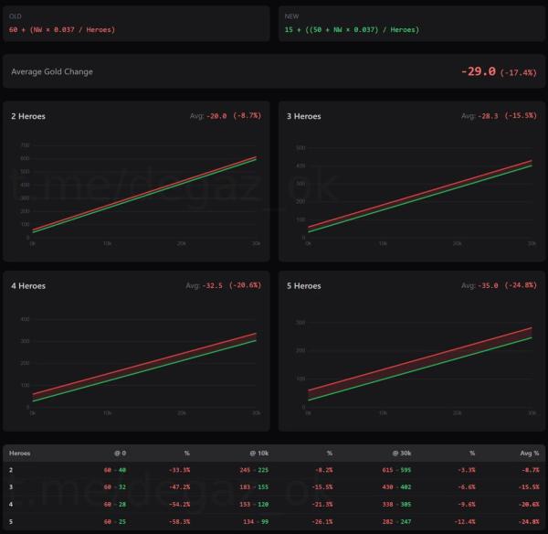 Аналитик Tundra о 7.40: &laquo;По новой формуле получается на 17% меньше золота с ассистов&raquo;