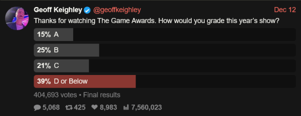 Зрители обрушили рейтинг The Game Awards 2025 — шоу раскритиковали за финальный анонс и засилье рекламы