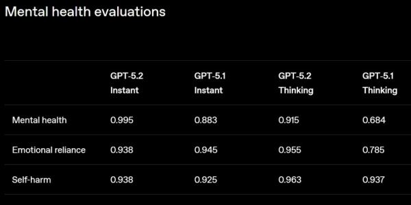&laquo;Красный код&raquo; сработал:&nbsp;OpenAI ускорилась и выпустила &laquo;лучшую на сегодня&raquo;&nbsp;GPT-5.2