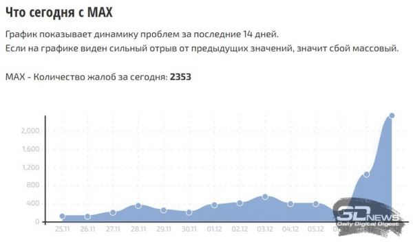 У мессенджера Max произошёл массовый сбой &mdash; разработчики заверили, что всё работает штатно