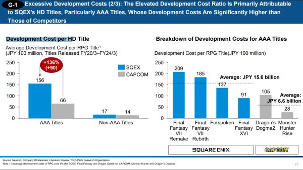 Square Enix обвинили в системном управленческом кризисе — Forspoken, по слухам, обошлась компании дороже Final Fantasy XVI