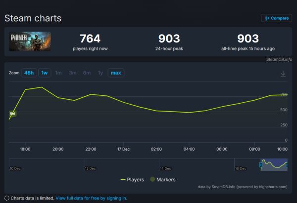 Не&nbsp;погнали на: пиковый онлайн шутера Pioner не&nbsp;смог достичь и&nbsp;1000 пользователей в&nbsp;Steam