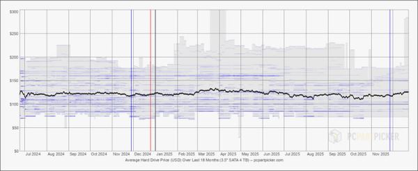 Рынок перевернулся: внешние SSD на 4 Тбайт стали дешевле внутренних SATA-накопителей