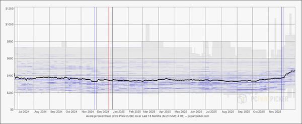 Рынок перевернулся: внешние SSD на 4 Тбайт стали дешевле внутренних SATA-накопителей