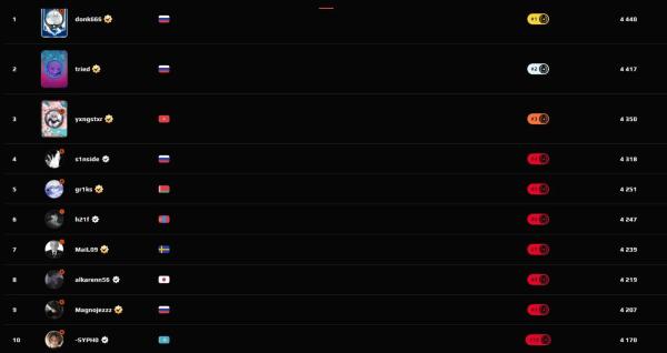 Donk вернулся на 1-е место европейского ладдера Faceit