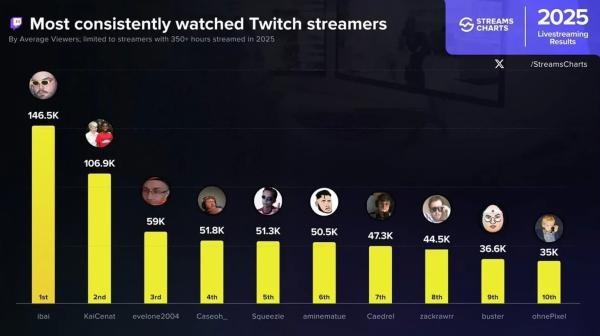Бустер и Evelone попали в топ-10 Твича по среднему онлайну за 2025 год