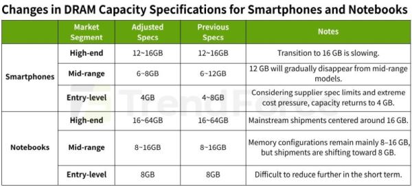 Цены на память продолжат взлёт в 2026 году &mdash; смартфоны и ноутбуки подорожают, а их характеристики ухудшатся
