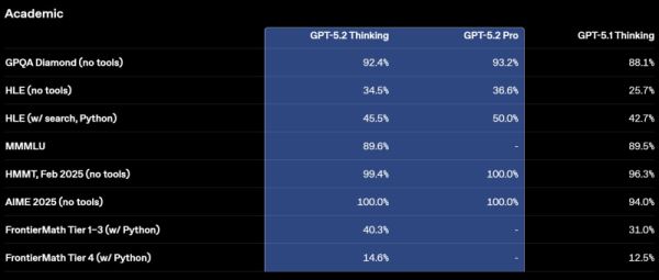 &laquo;Красный код&raquo; сработал:&nbsp;OpenAI ускорилась и выпустила &laquo;лучшую на сегодня&raquo;&nbsp;GPT-5.2