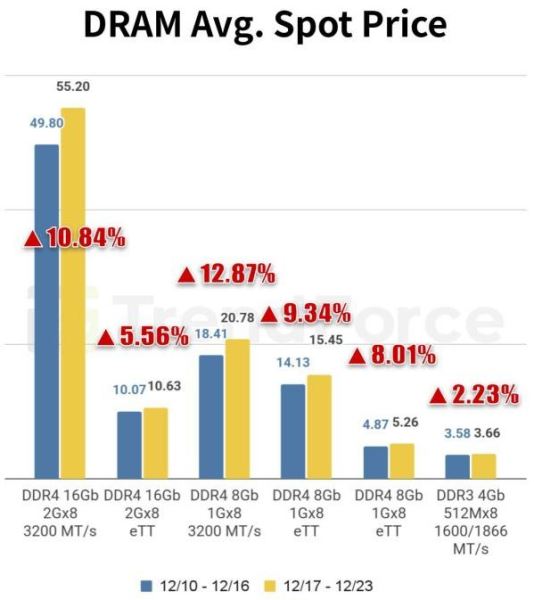 Рост цен на DRAM чуть замедлился к концу года, но это временное явление