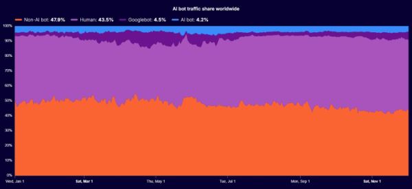 Мировой интернет-трафик подскочил на 19 % в этом году, и теперь заметную его часть генерируют ИИ-боты