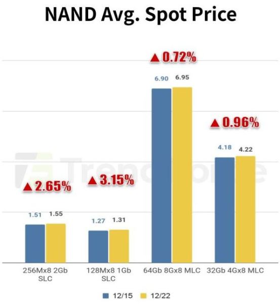 Рост цен на DRAM чуть замедлился к концу года, но это временное явление