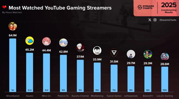IShowSpeed стал самым популярным игровым стримером на YouTube в 2025 году. Gaules &ndash; 2-й