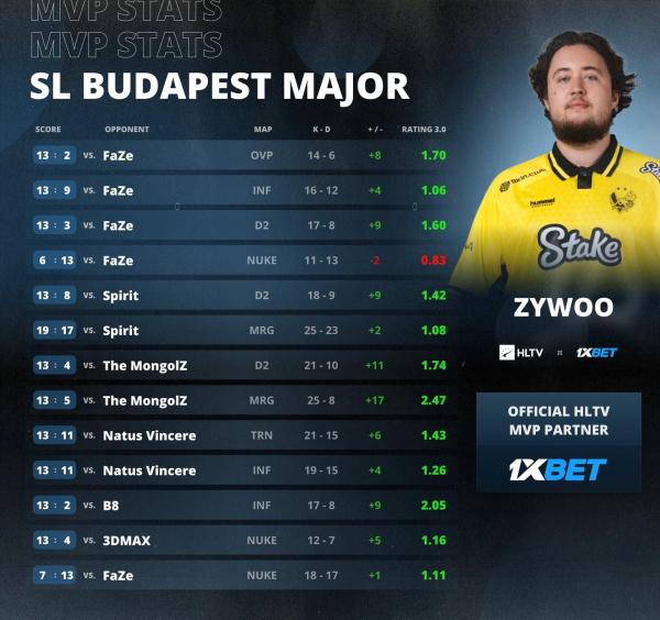 🐐 Zywoo стал лучшим игроком мейджора в Будапеште. Это его 28-я медаль в карьере