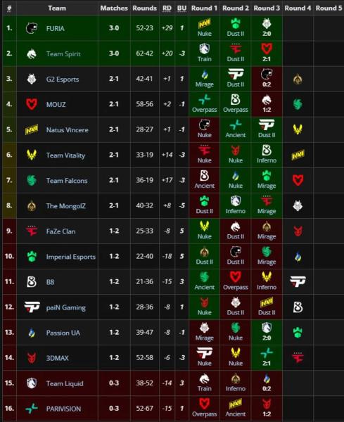 Таблица третьей стадии StarLadder Budapest Major по CS 2