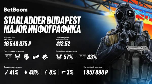 Пользователь BetBoom выиграл 16,5 млн рублей за ставку на победу Spirit над NAVI на мейджоре в Будапеште