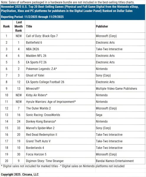 Чёрный ноябрь: Продажи консолей в США рухнули, приставка NEX Playground в стиле Kinect обошла Xbox Series X|S